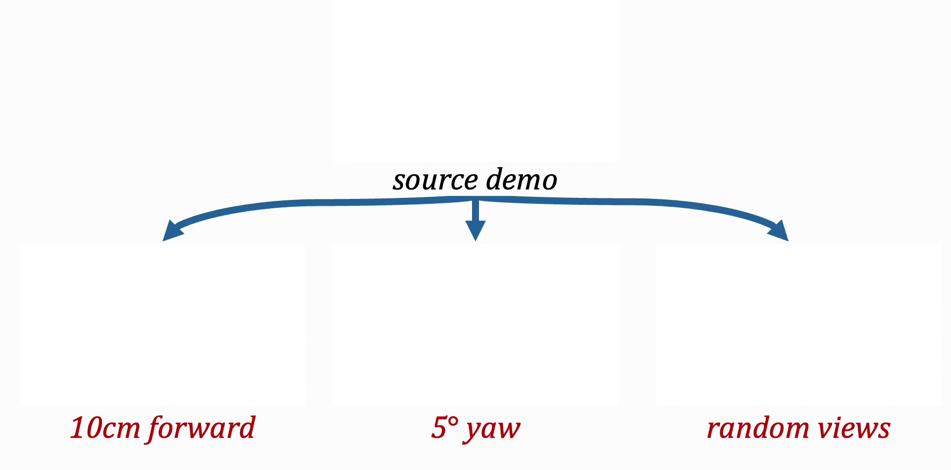 Diagram: source demo augmented into 10cm forward, 5&deg; yaw, and random-view variants