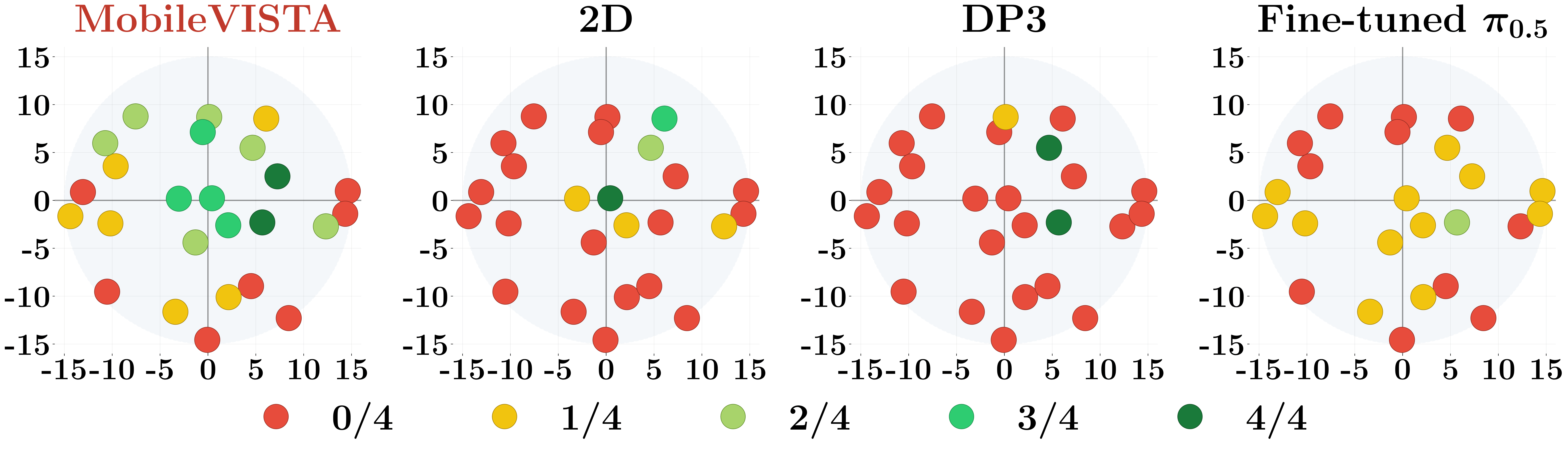 Laundry sort rollout outcomes grouped by policy, spatial distribution of base offsets